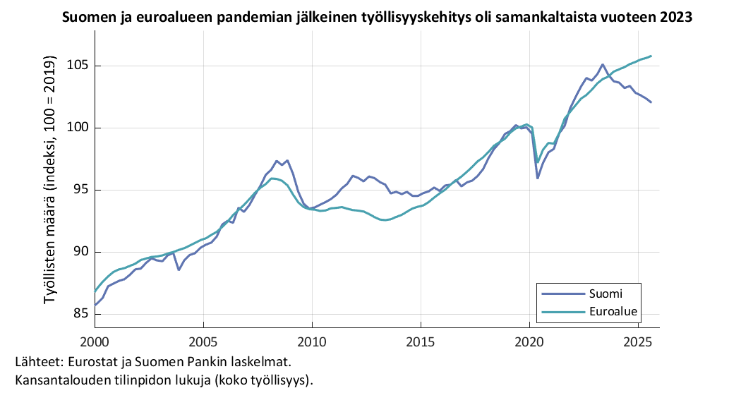 Suomen ja euroalueen pandemian jälkeinen työttömyyskehitys oli samankaltaista vuodeen 2023