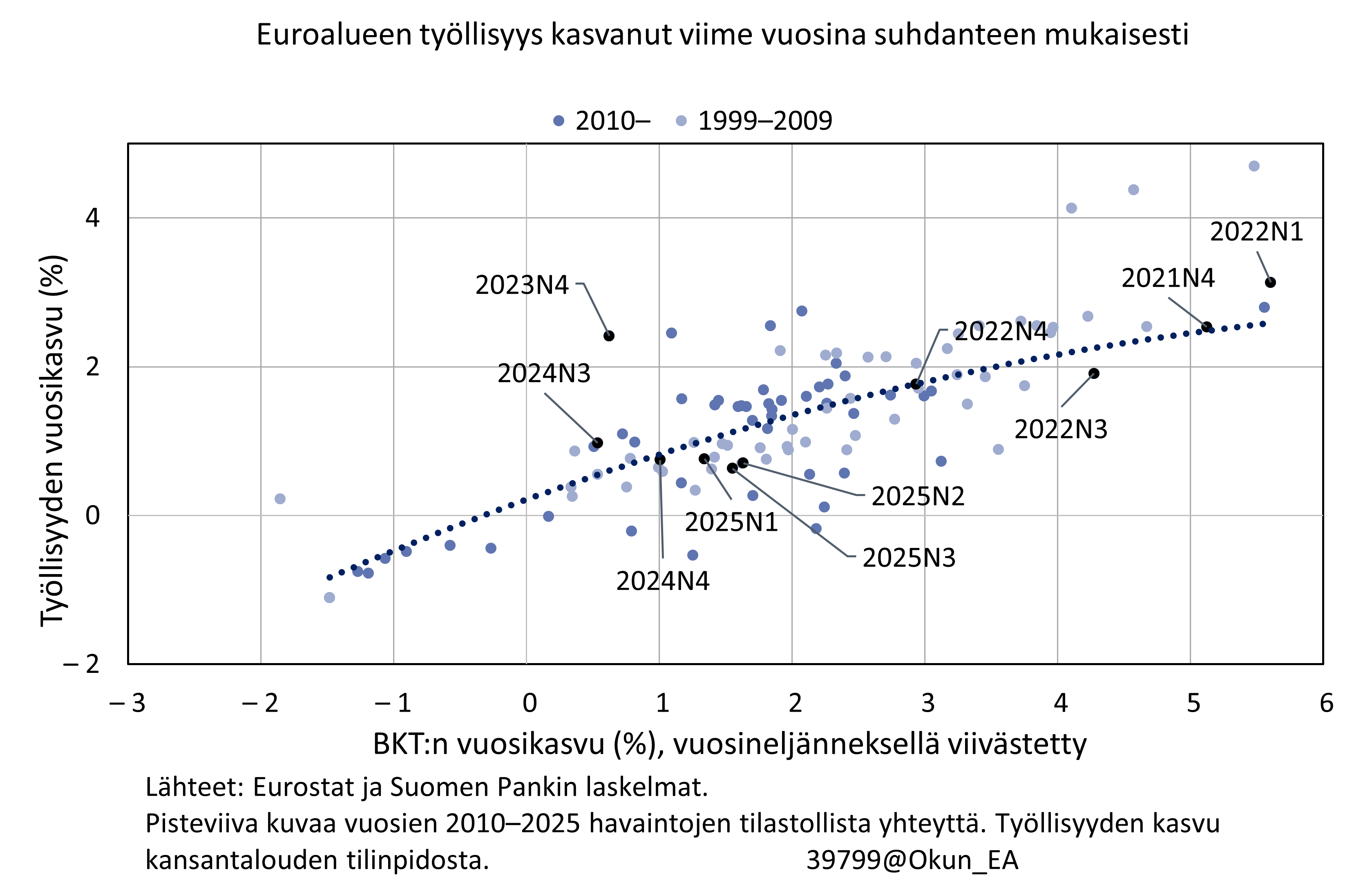Euroalueen työllisyys on kasvanut viime vuosina suhdanteen mukaisesti