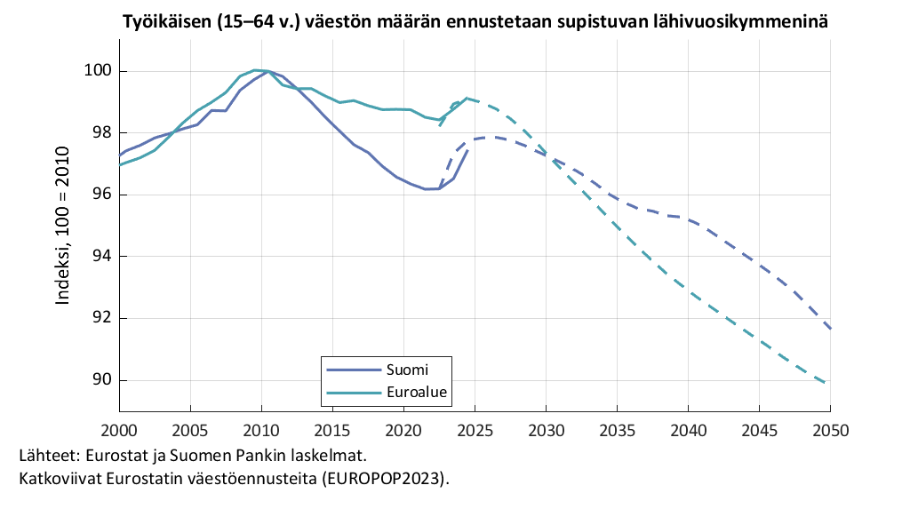 Työikäinen väestön määrä pienenee Suomessa ja euroalueella tulevaisuudessa