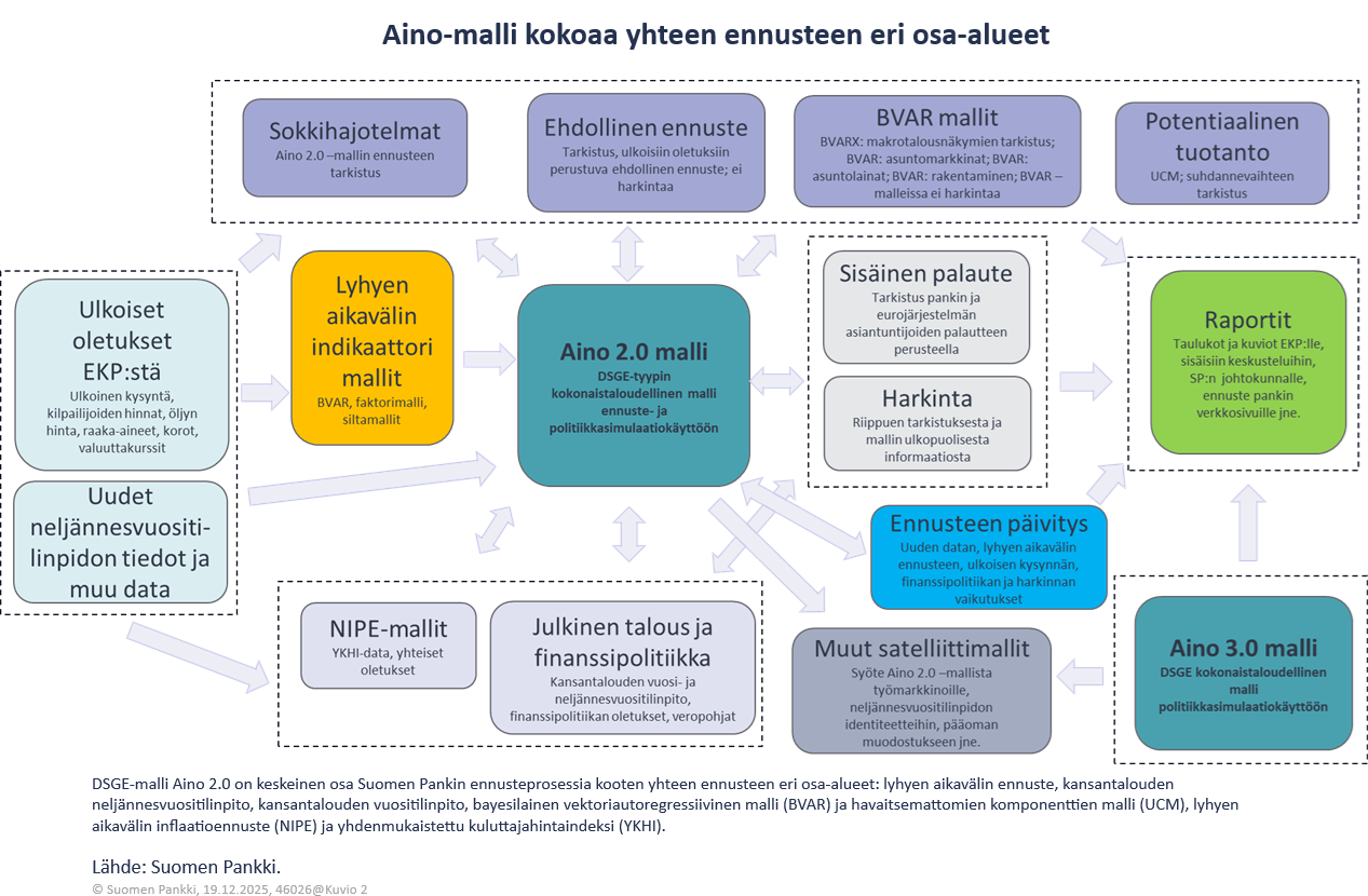 Aino-malli kokoaa yhteen ennusteen eri osa-alueet