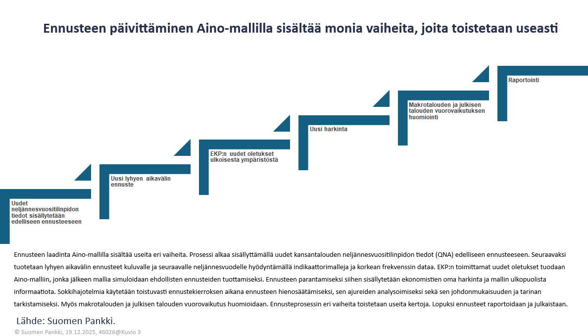 Ennusteen päivittäminen Aino-mallilla sisältää monia vaiheita, joita toistetaan useasti