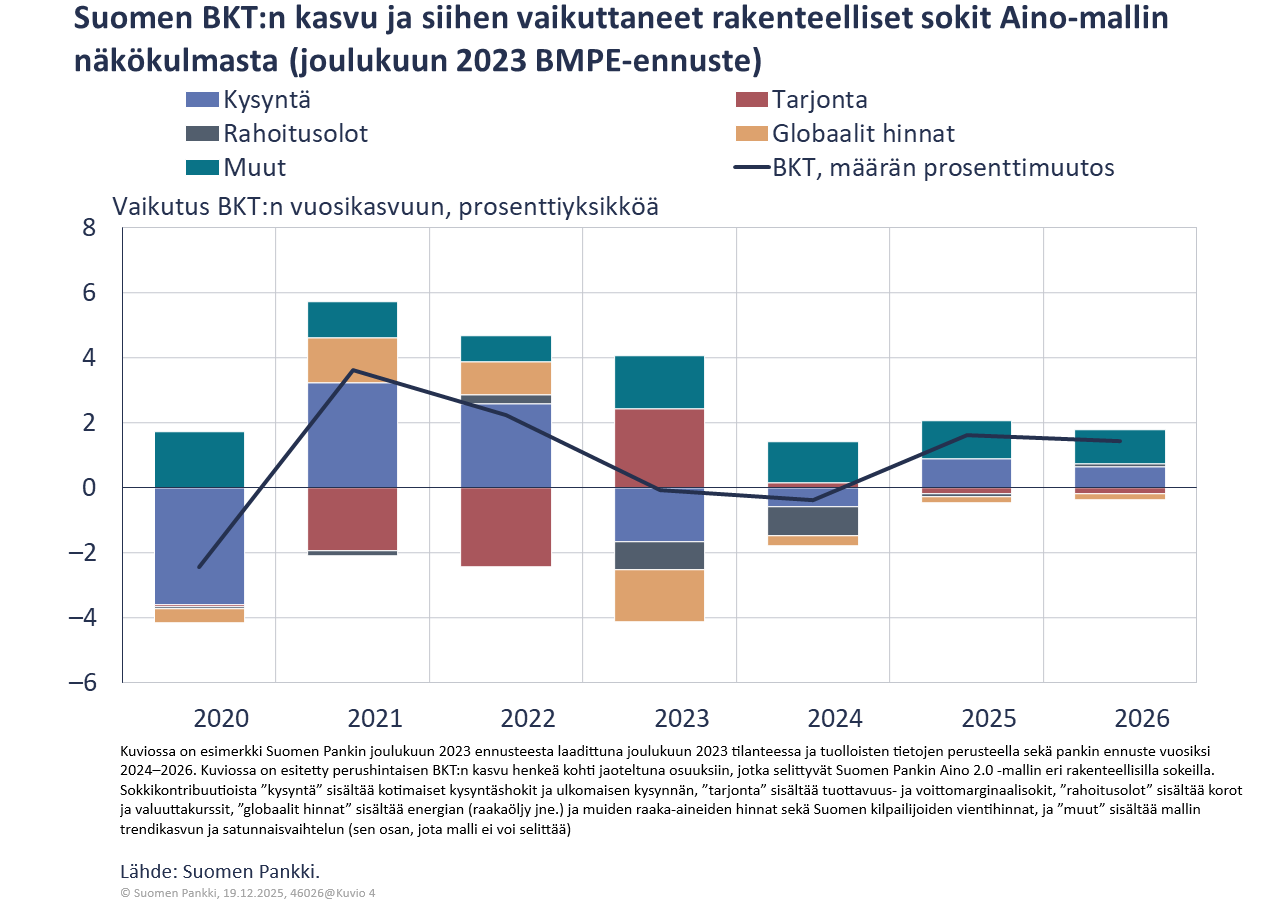 Suomen BKT:n kasvu ja siihen vaikuttaneet rakenteelliset sokit Aino-mallin näkökulmasta (joulukuun 2023 BMPE-ennuste)