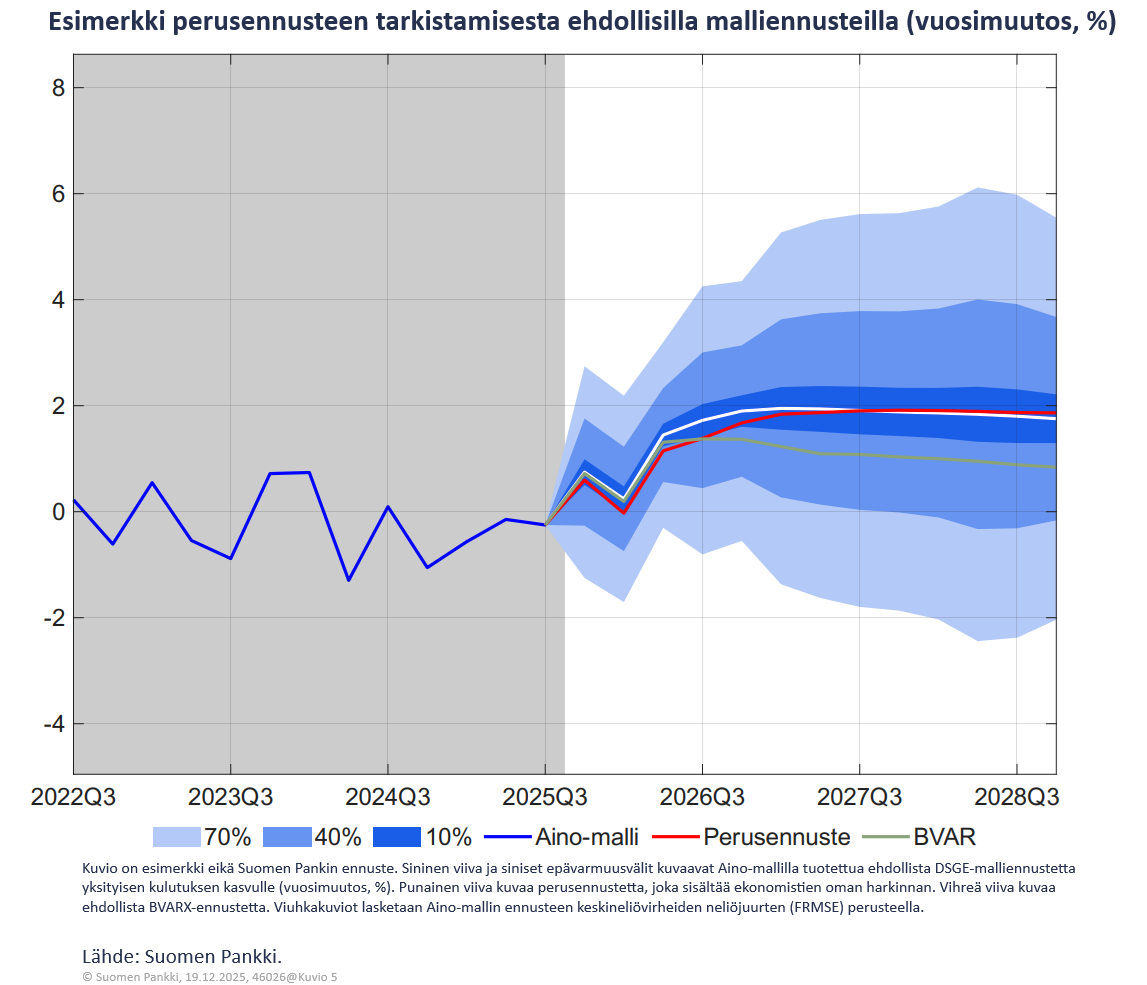 Esimerkki perusennusteen tarkistamisesta ehdollisilla malliennusteilla (vuosimuutos, %)