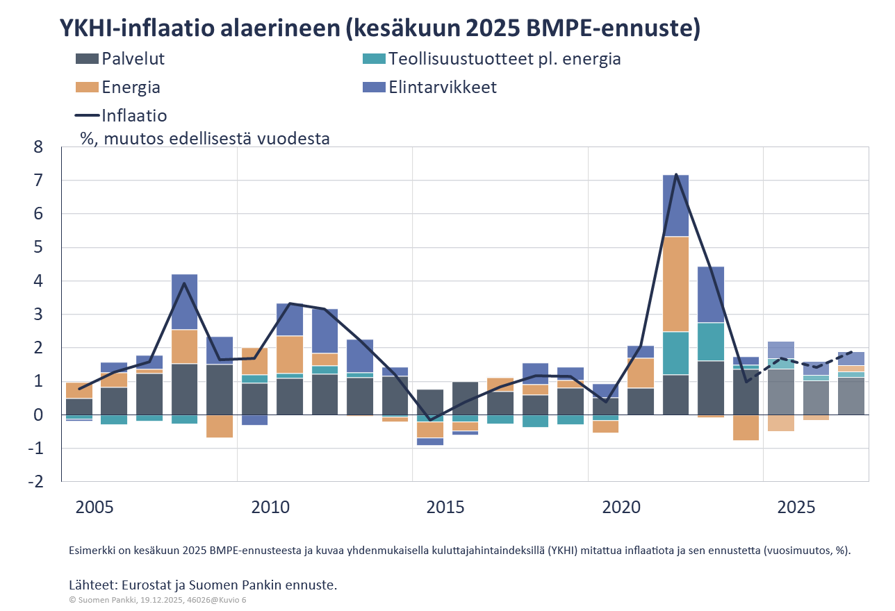 YKHI-inflaatio alaerineen (kesäkuun 2025 BMPE-ennuste)