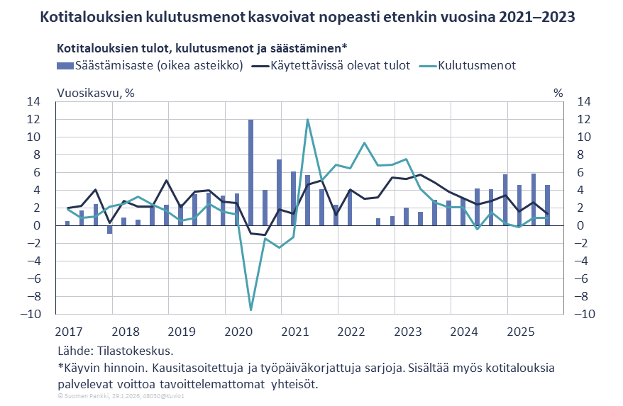 Kotitalouksien kulutusmenot kasvoivat nopeasti etenkin vuosina 2021–2023