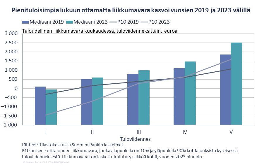 Pienituloisimpia lukuun ottamatta liikkumavara kasvoi vuosien 2019 ja 2023 välillä