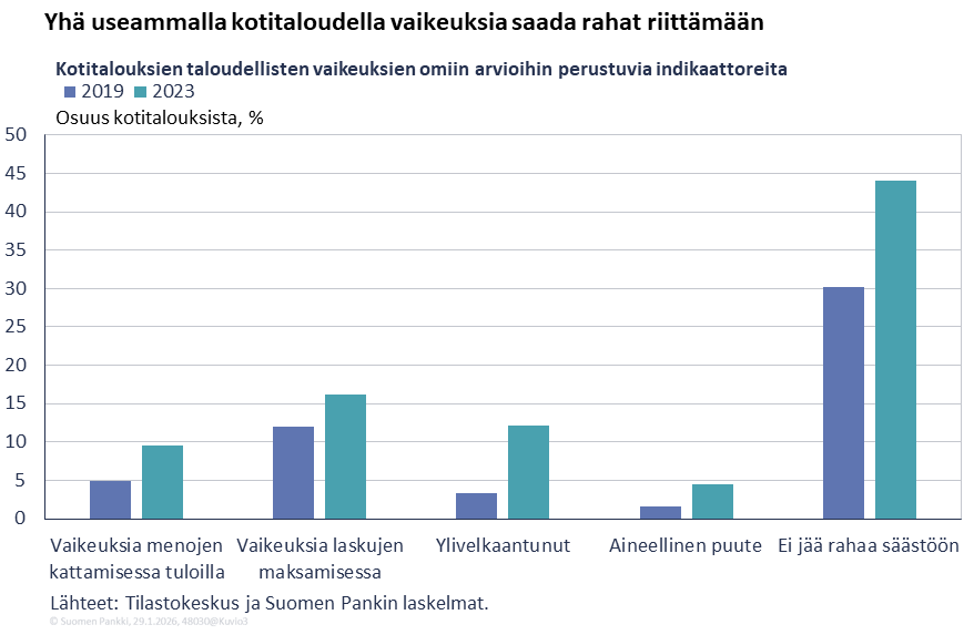 Yhä useammalla kotitaloudella vaikeuksia saada rahat riittämään