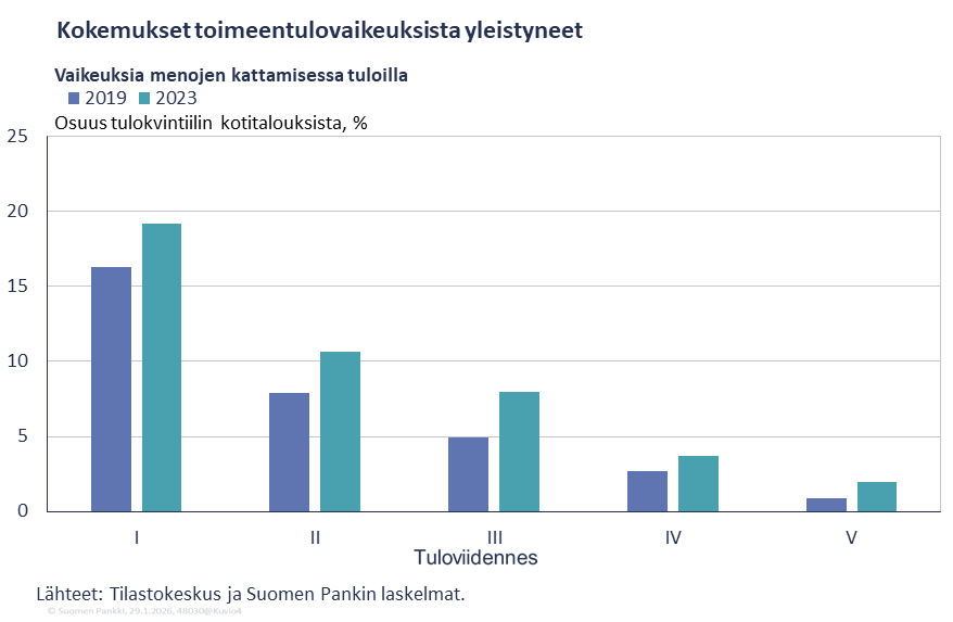 Kokemukset toimeentulovaikeuksista yleistyneet varsinkin pienituloisemmilla