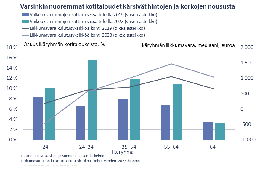 Varsinkin nuoremmat kotitaloudet kärsivät hintojen ja korkojen noususta