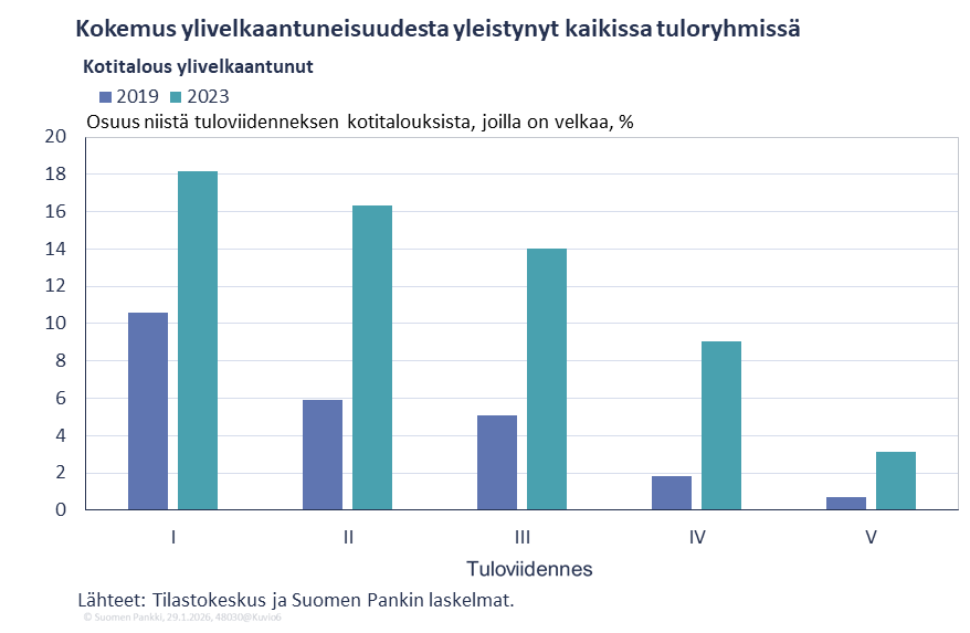 Kokemus ylivelkaantuneisuudesta yleistynyt kaikissa tuloryhmissä