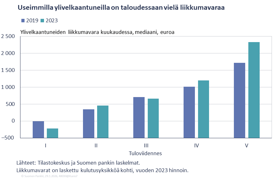 Ylivelkaantuneillakin on vielä varaa sopeuttaa kulutustaan