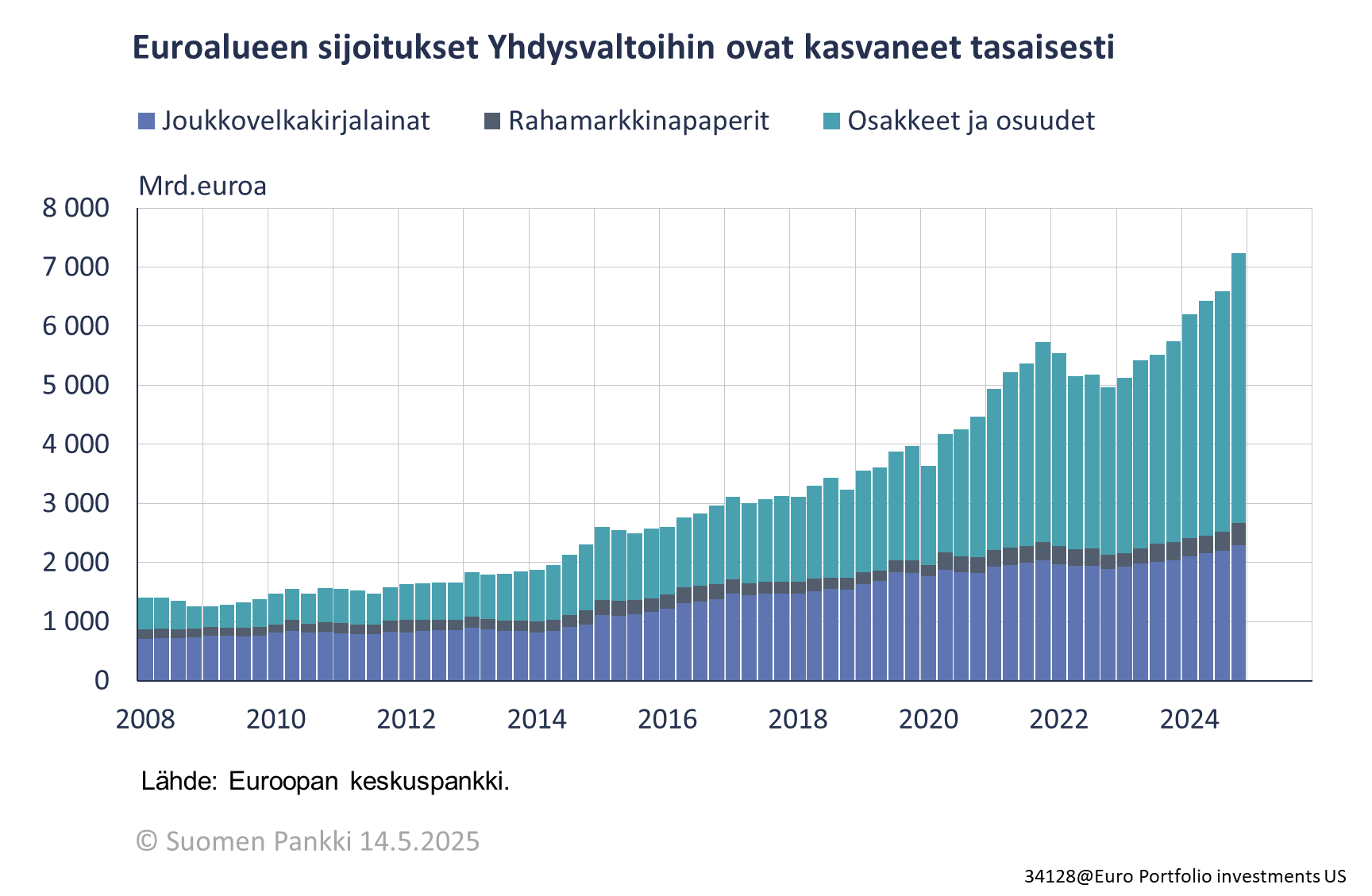 Euroalueen sijoitukset Yhdysvaltoihin ovat kasvaneet tasaisesti