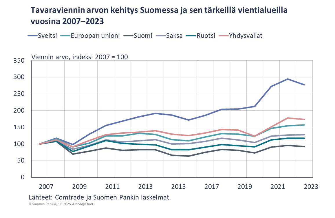 Tavaraviennin arvon kehitys Suomessa ja sen tärkeillä vientialueilla vuosina 2007–2023
