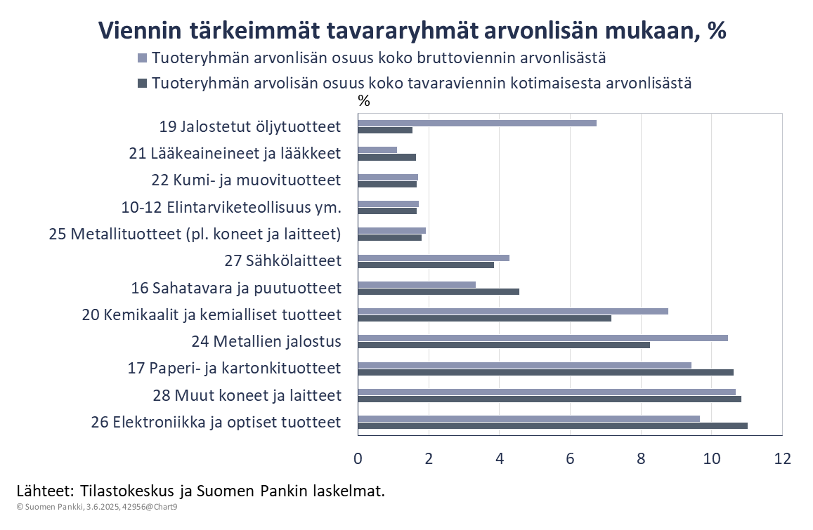 Viennin kotimaisuusaste tavararyhmittäin, %