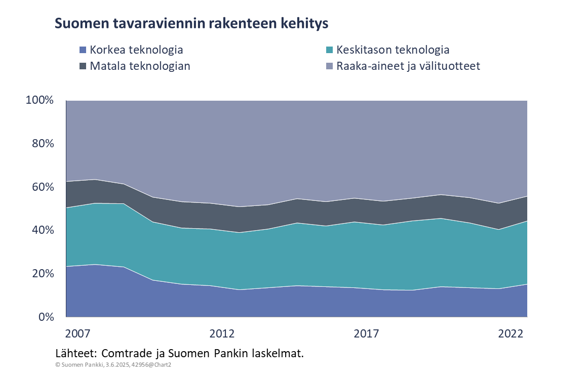Suomen tavaraviennin rakenne vuosina 2007–2023
