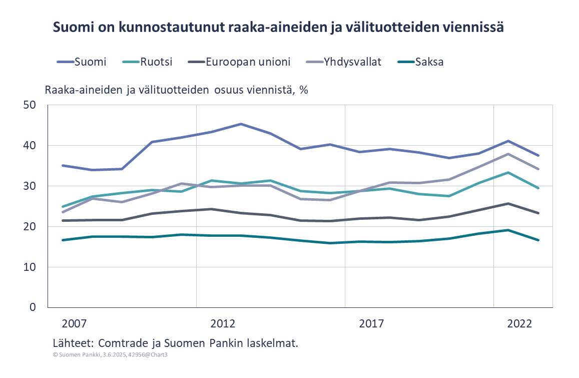 Suomi on kunnostautunut raaka-aineiden ja välituotteiden viennissä