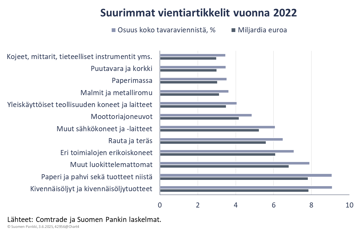 Suomi vie paljon paperi- ja öljytuotteita