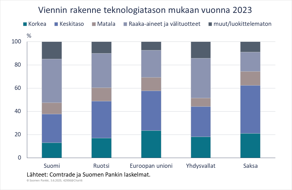 Tavaraviennin rakenne teknologiatason mukaan