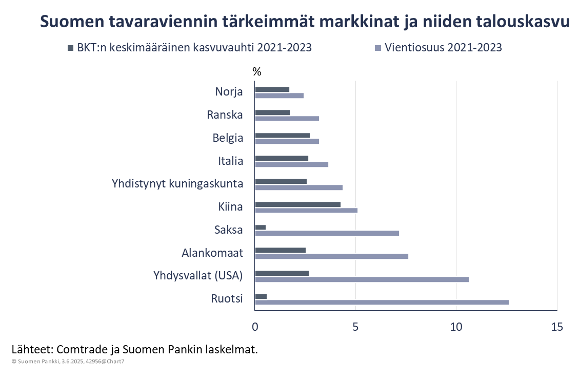 Ruotsi ja Saksa ovat tärkeitä kauppakumppaneita, mutta niiden talouskasvu on ollut hidasta