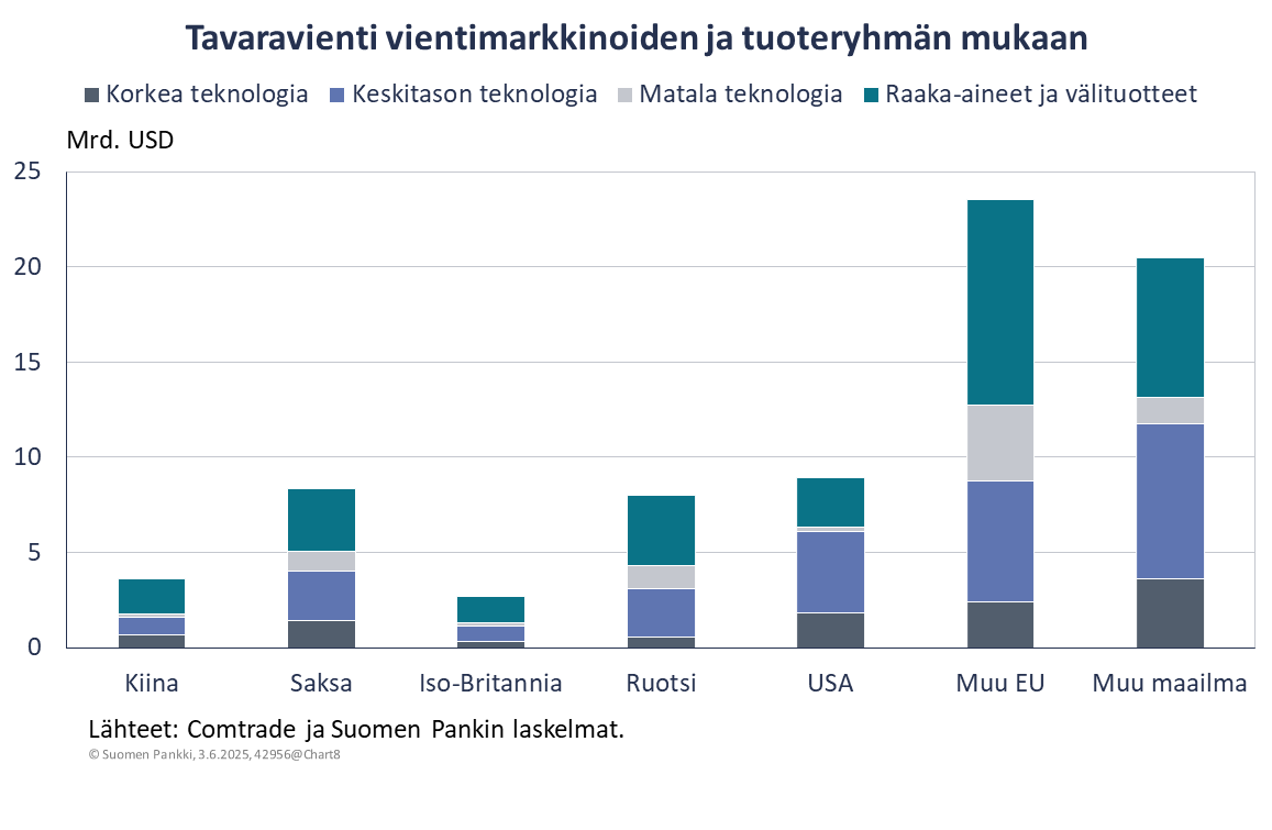Suomi vie USA:han enemmän korkeaa teknologiaa