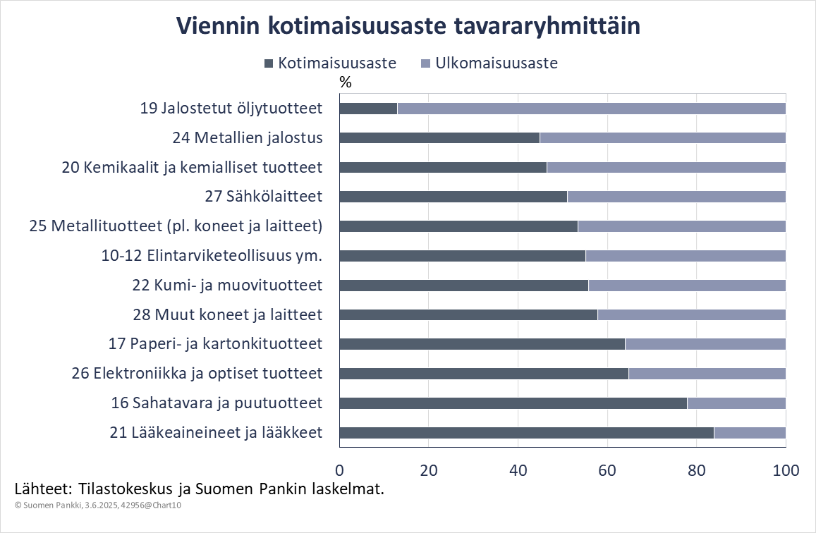 Tavaraviennin tärkeimmät tavararyhmät arvonlisän mukaan, %