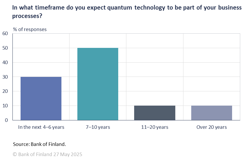 In what timeframe do you expect quantum technology to be part of your business processes?