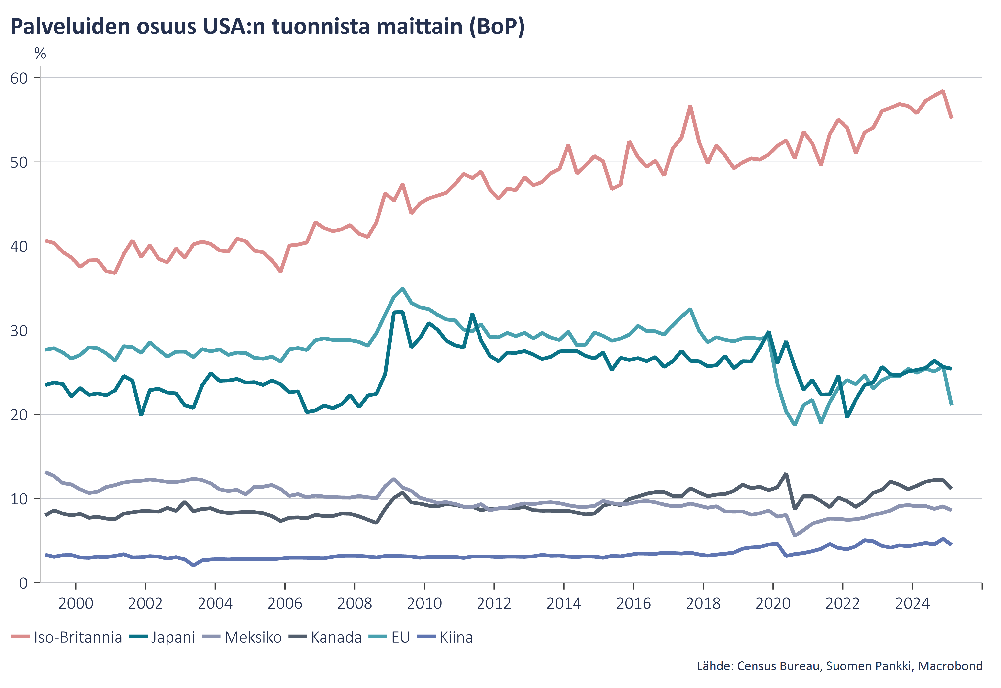 Palveluiden osuus USA:n tuonnista maittain (BoP)