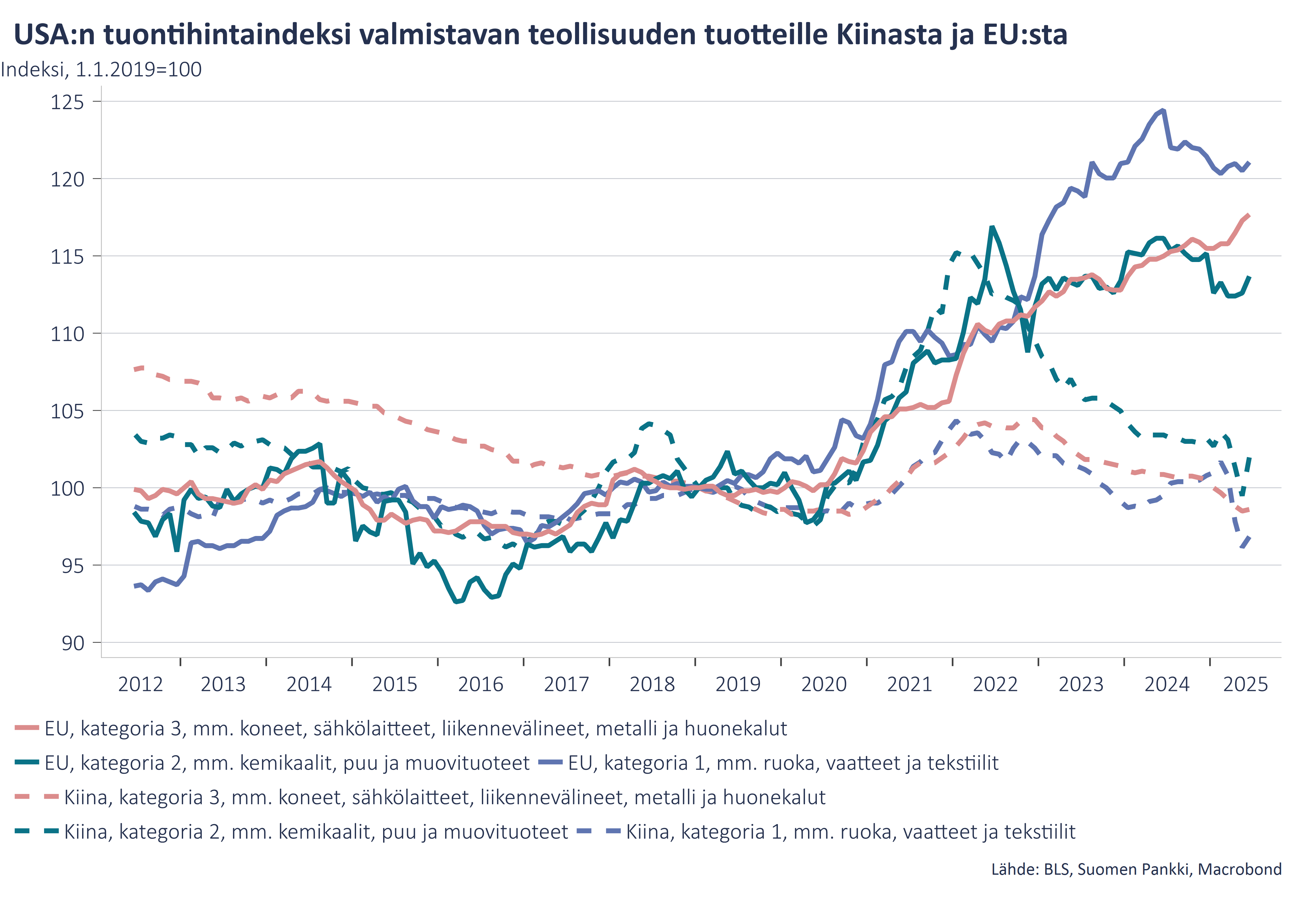 USA:n tuontihintaindeksi valmistavan teollisuuden tuotteille Kiinasta ja EU:sta
