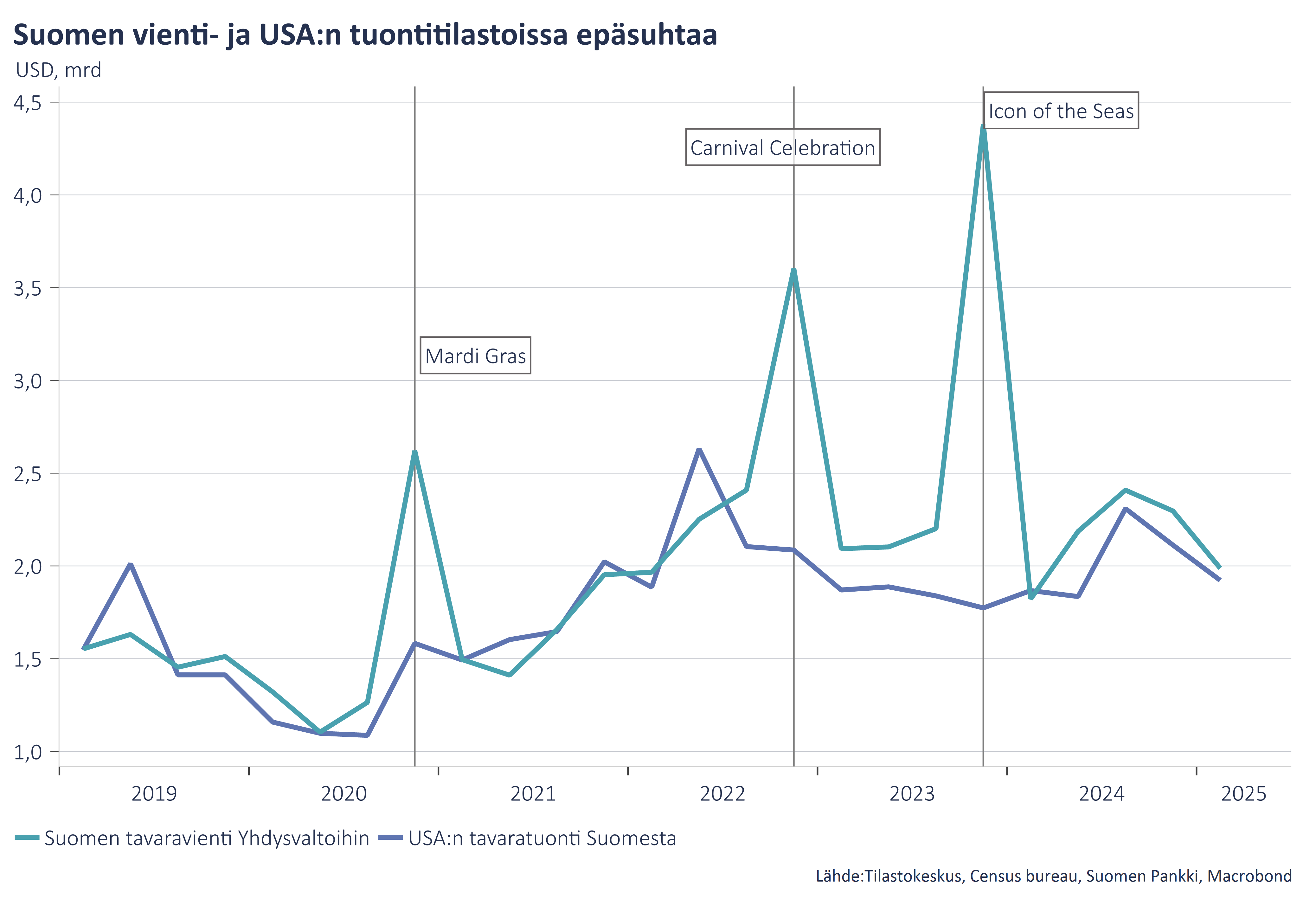 Suomen vienti- ja USA:n tuontitilastoissa epäsuhtaa