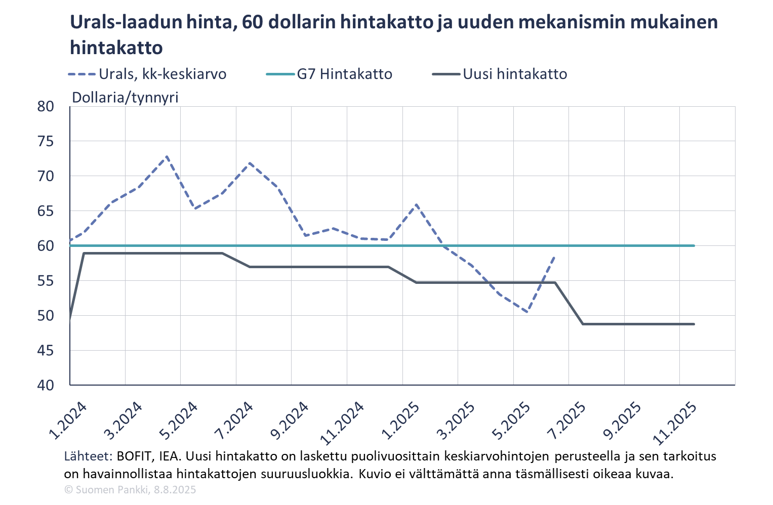 Share of Russian maritime oil exports handled by vessels owned or insured in price cap coalition countries