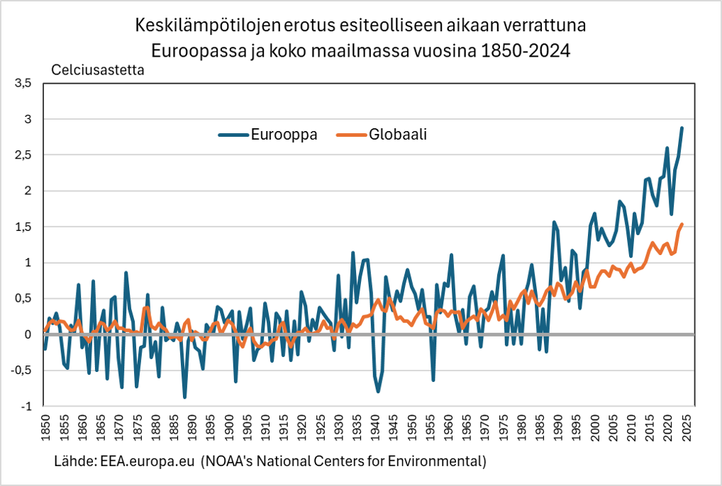 Keskilämpötilojen erotus esiteolliseen aikaan verrattuna Euroopassa ja koko maailmassa vuosina 1850-2024
