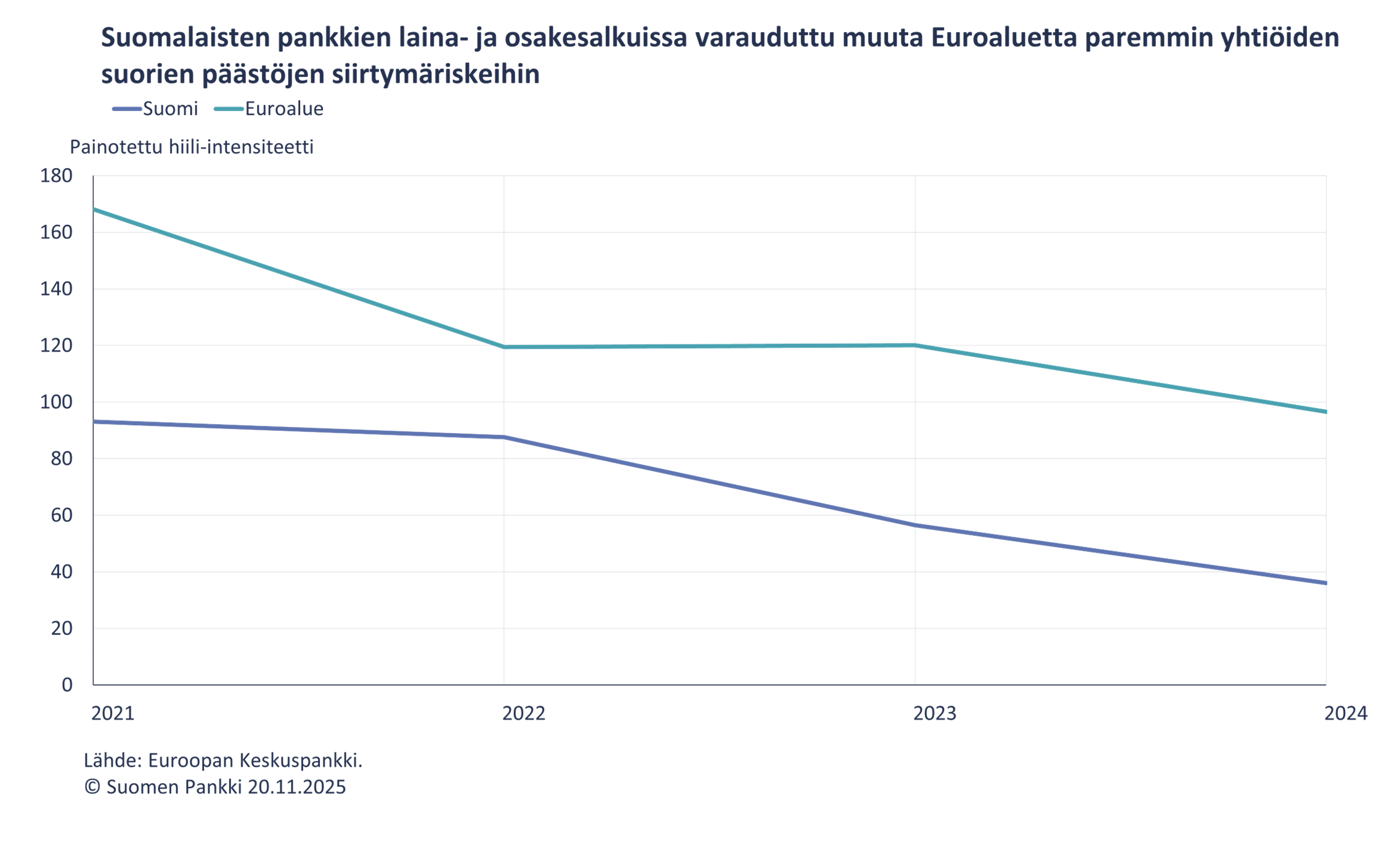 Suomalaisten pankkien laina- ja osakesalkuissa varauduttu muute Euroaluetta paremmin yhtiöiden suorien päästöjen siirtymäriskeihin