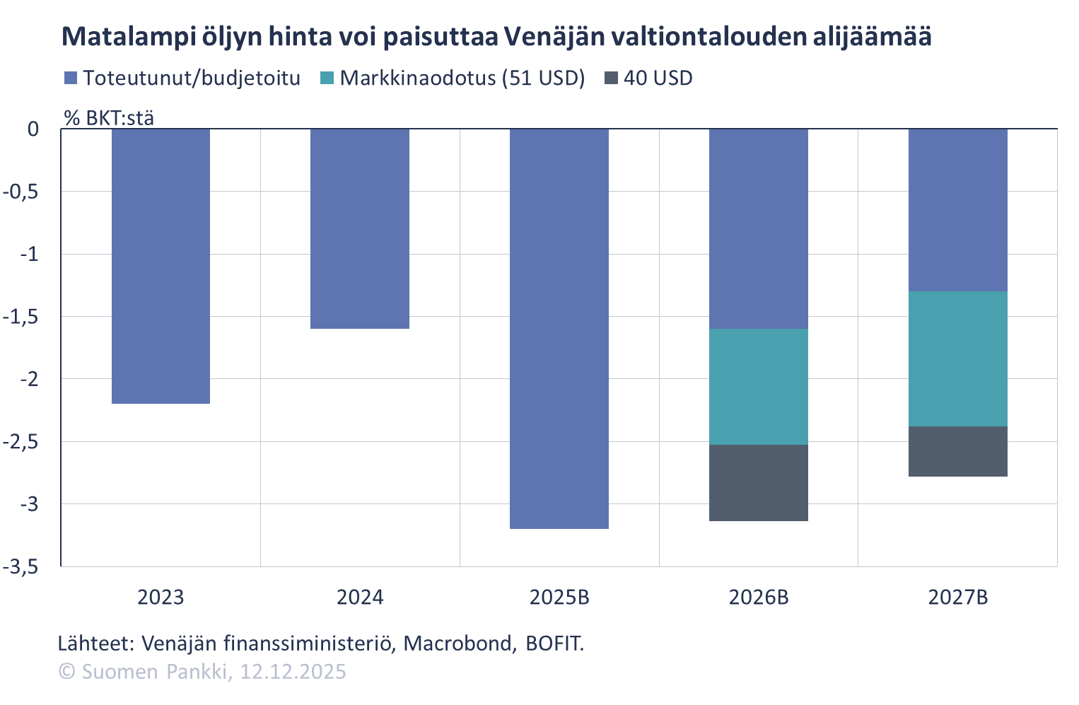 Matalampi öljyn hinta voi paisuttaa Venäjän valtiontalouden alijäämää