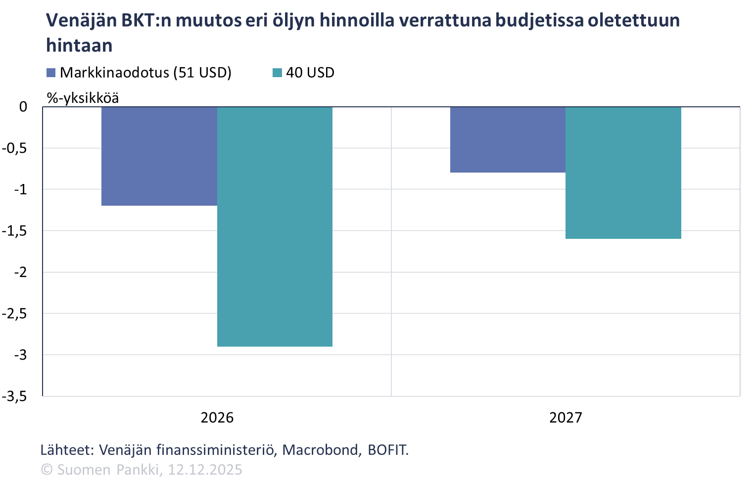 Venäjän BKT:n muutos eri öljyn hinnoilla verrattuna budjetissa oletettuun hintaan