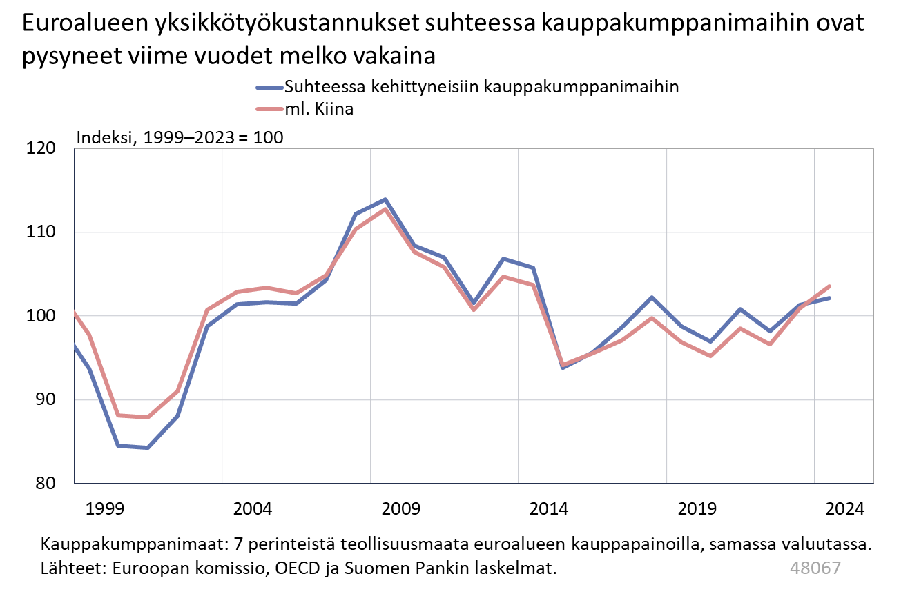 Euroalueen yksikkökustannukset suhteessa kauppakumppanimaihin ovat pysyneet viime vuodet melko vakaina