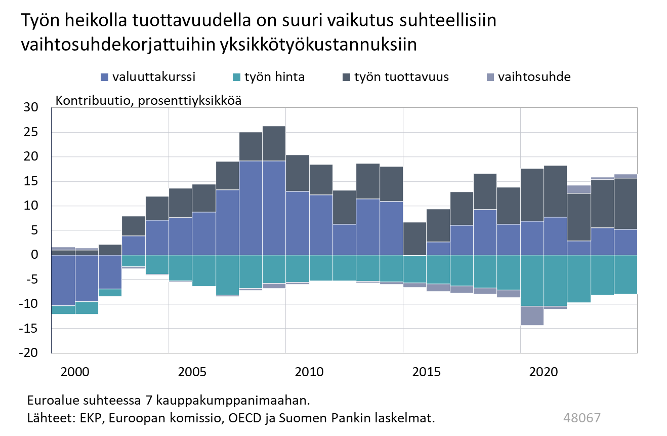 Kumulatiiviset vaikutukset suhteellisten vaihtosuhdekorjattujen yksikkötyökustannusten vuotuisiin muutoksiin vuodesta 2000 lähtien