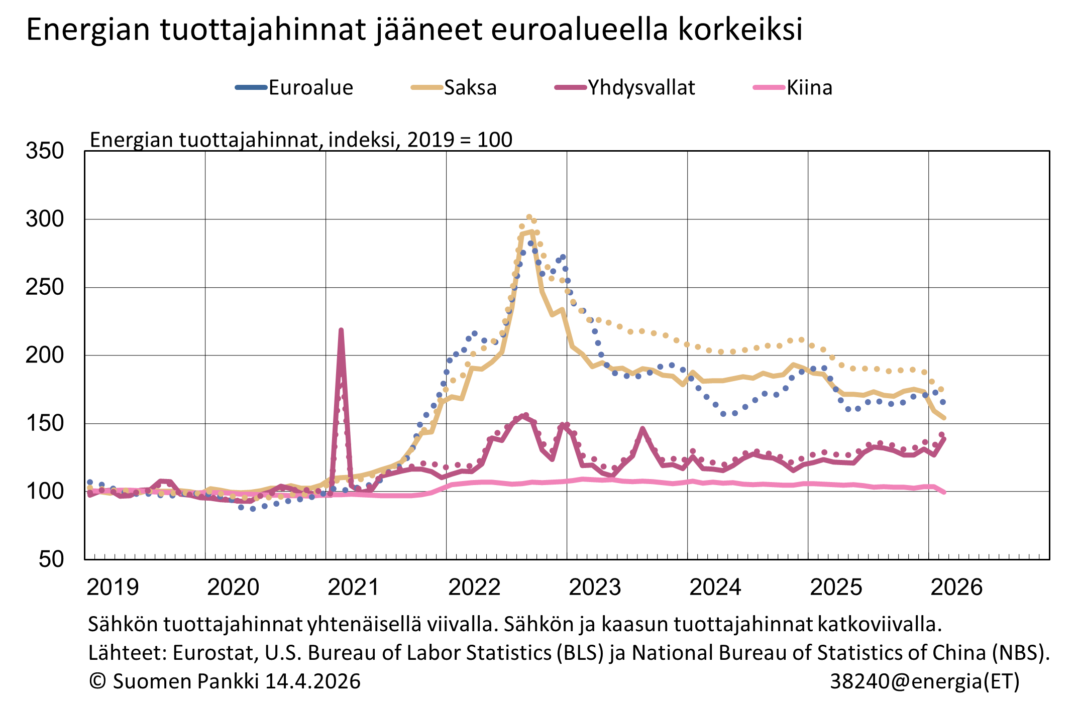 Energian tuottajahinnat kasvaneet euroalueella selvästi muita päätalousalueita voimakkaammin