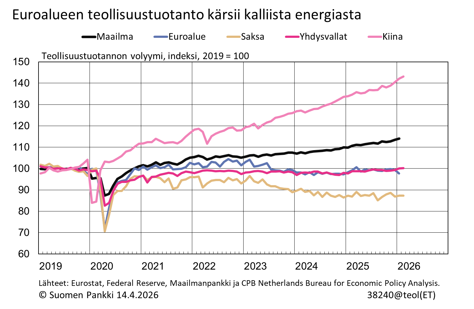 Teollisuustuotannon kehitys heikkoa euroalueella ja etenkin Saksassa