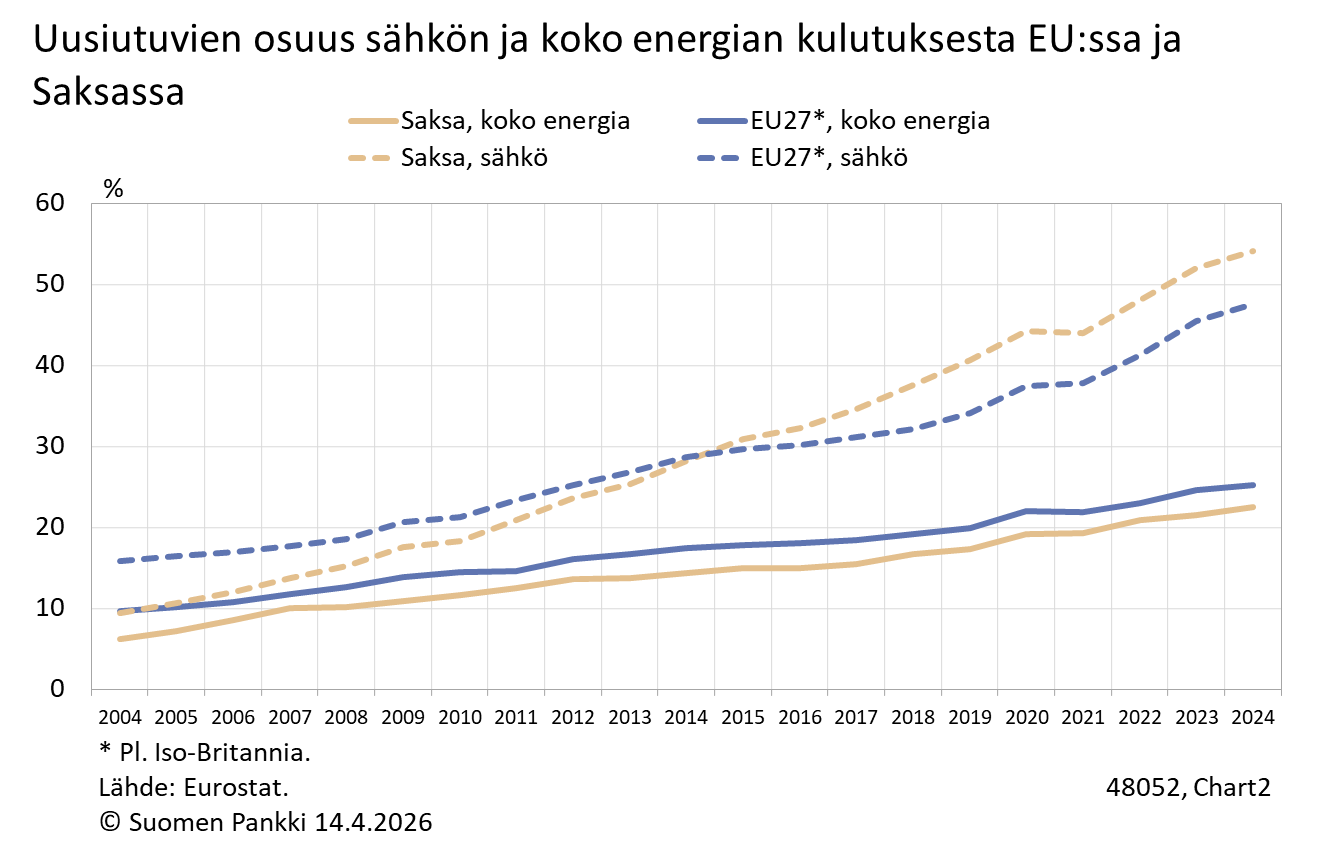 Uusiutuvien osuus sähkön ja koko energian kulutuksessa EU:ssa ja Saksassa