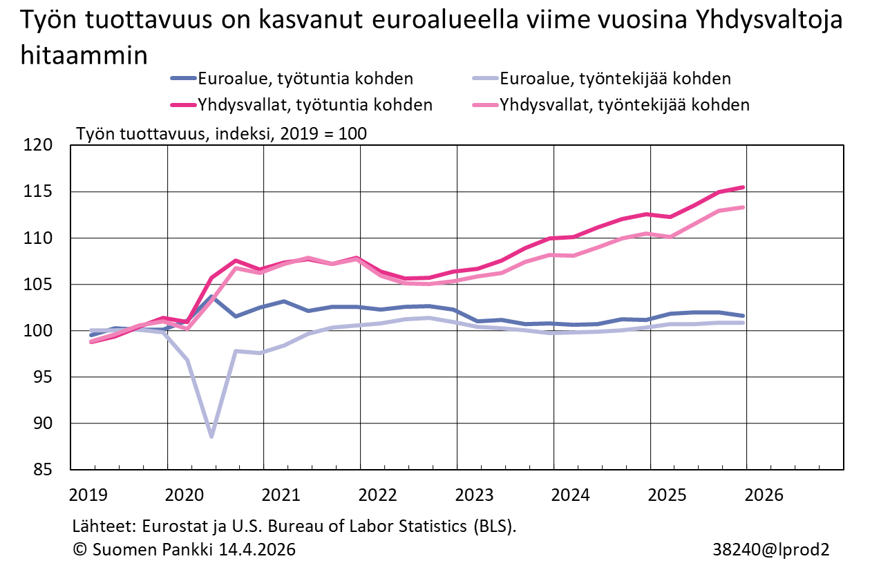 Työn tuottavuus on kasvanut euroalueella viime vuosina hitaammin kuin Yhdysvalloissa