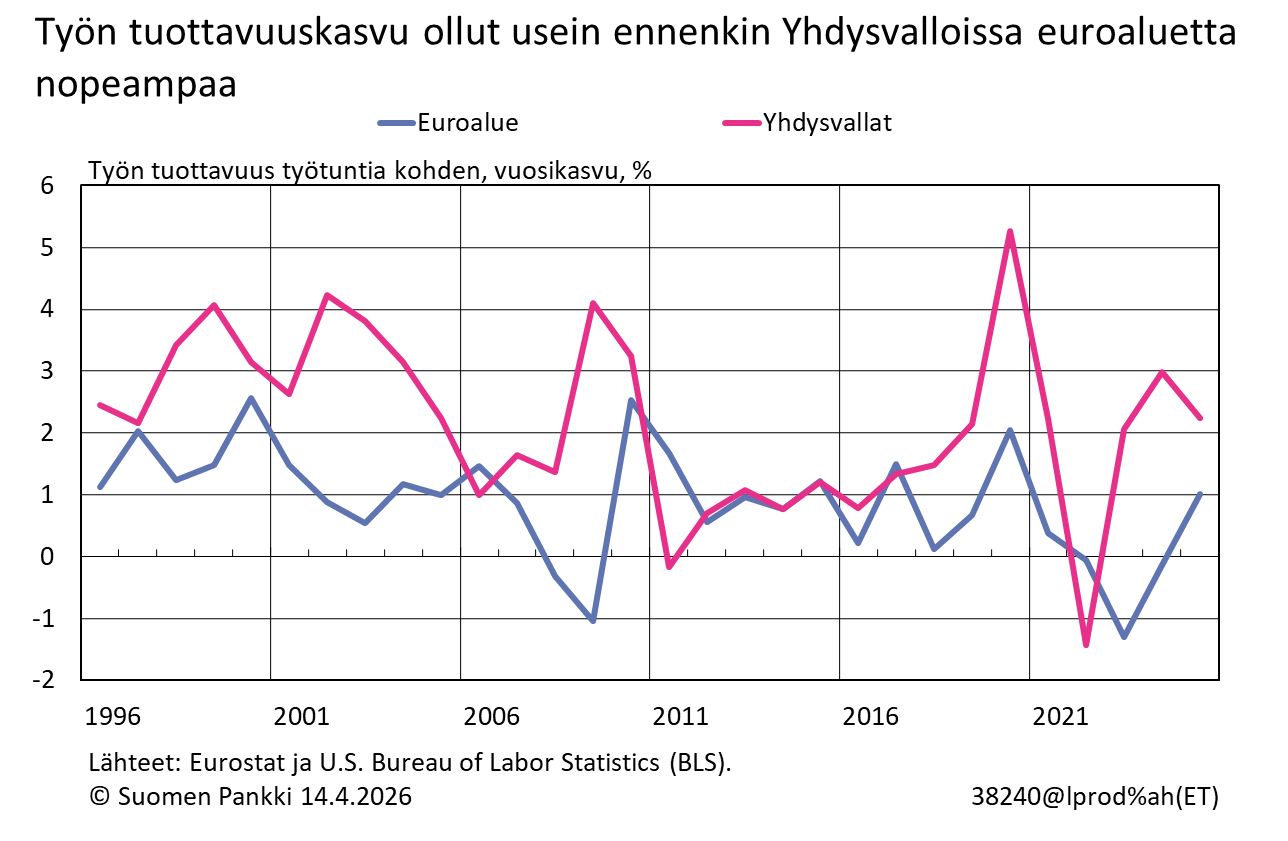 Työn tuottavuuskasvu ollut usein ennenkin Yhdysvalloissa nopeampaa kuin euroalueella