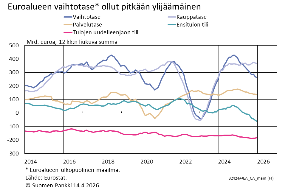 Euroalueen vaihtotase ollut pitkään ylijäämäinen