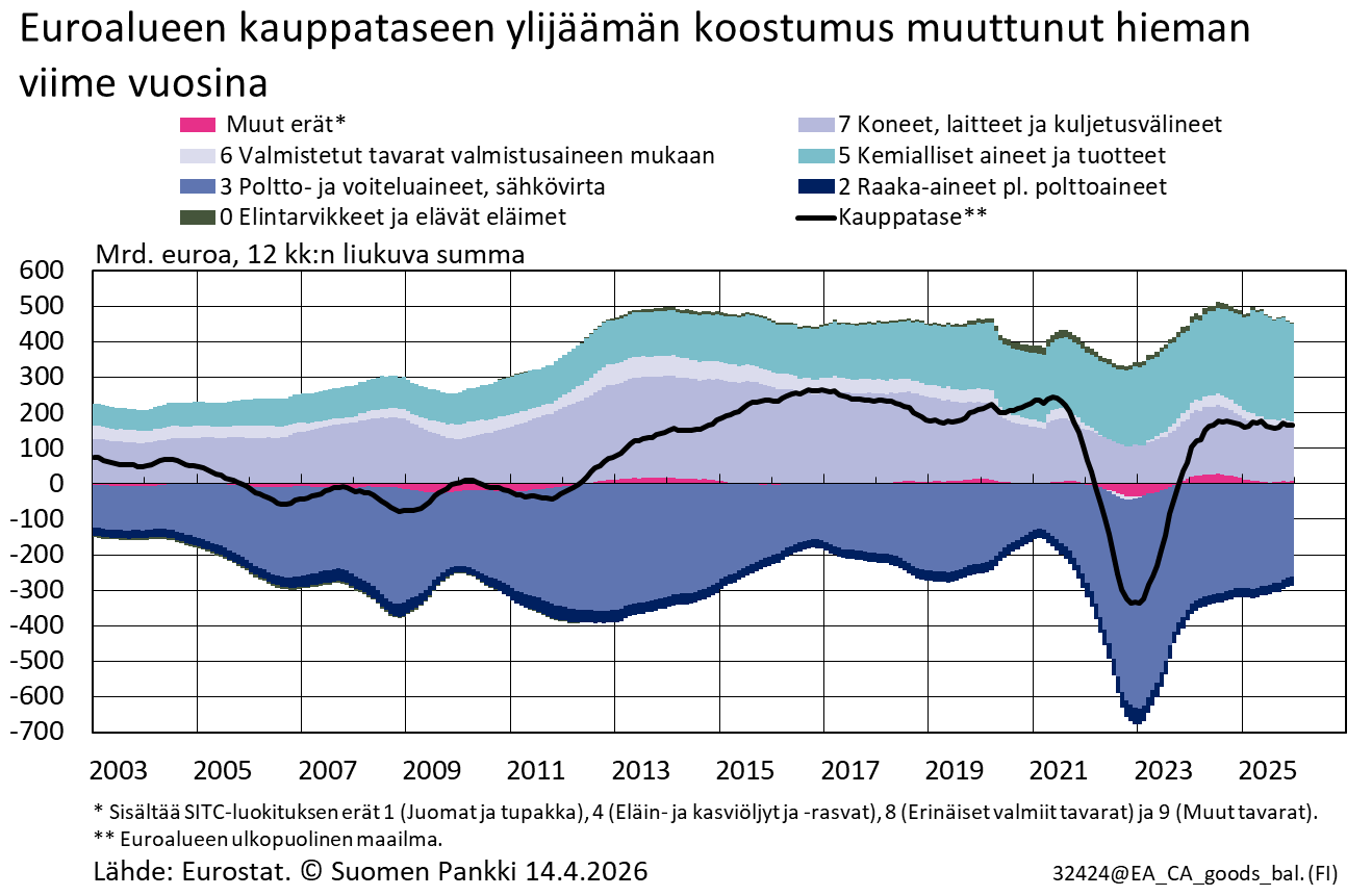 Euroalueen kauppataseen ylijäämän koostumus hieman muuttunut viime vuosina