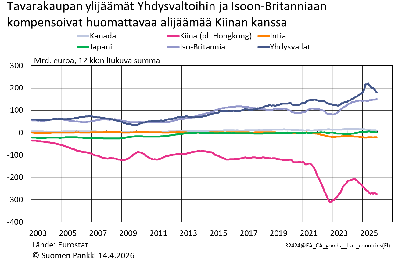 Tavarakaupan ylijäämät Yhdysvaltoihin ja Isoon-Britanniaan kompensoivat huomattavaa alijäämää Kiinan kanssa