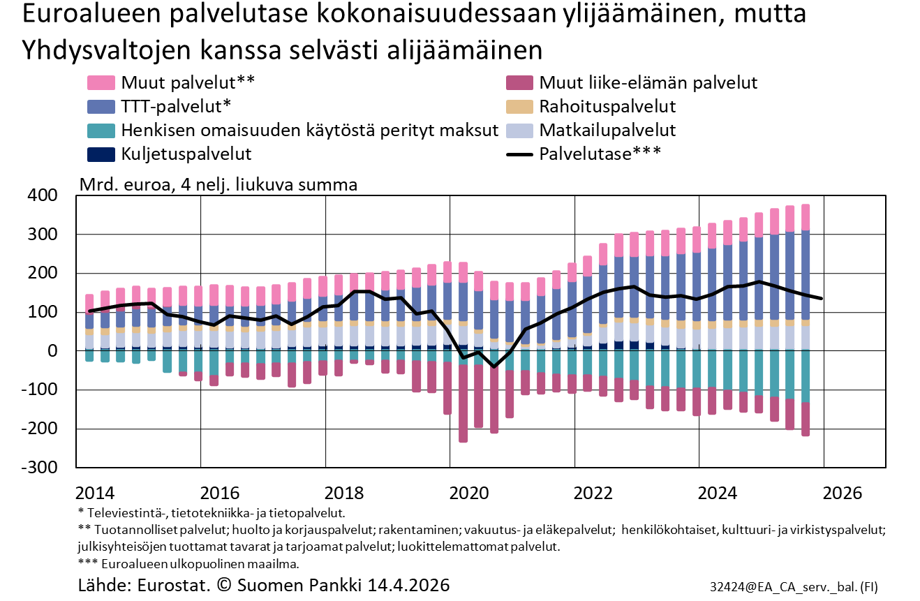 Euroalueen palvelutase on kokonaisuudessaan ylijäämäinen, mutta Yhdysvaltojen kanssa selvästi alijäämäinen