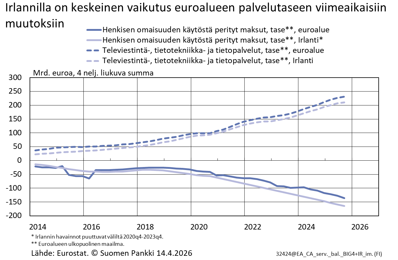 Irlannilla on keskeinen vaikutus euroalueen palvelutaseen viimeaikaisiin muutoksiin