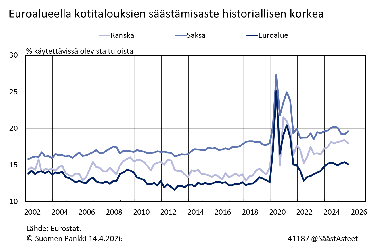 Euroalueella kotitalouksien säästämisaste historiallisen korkea
