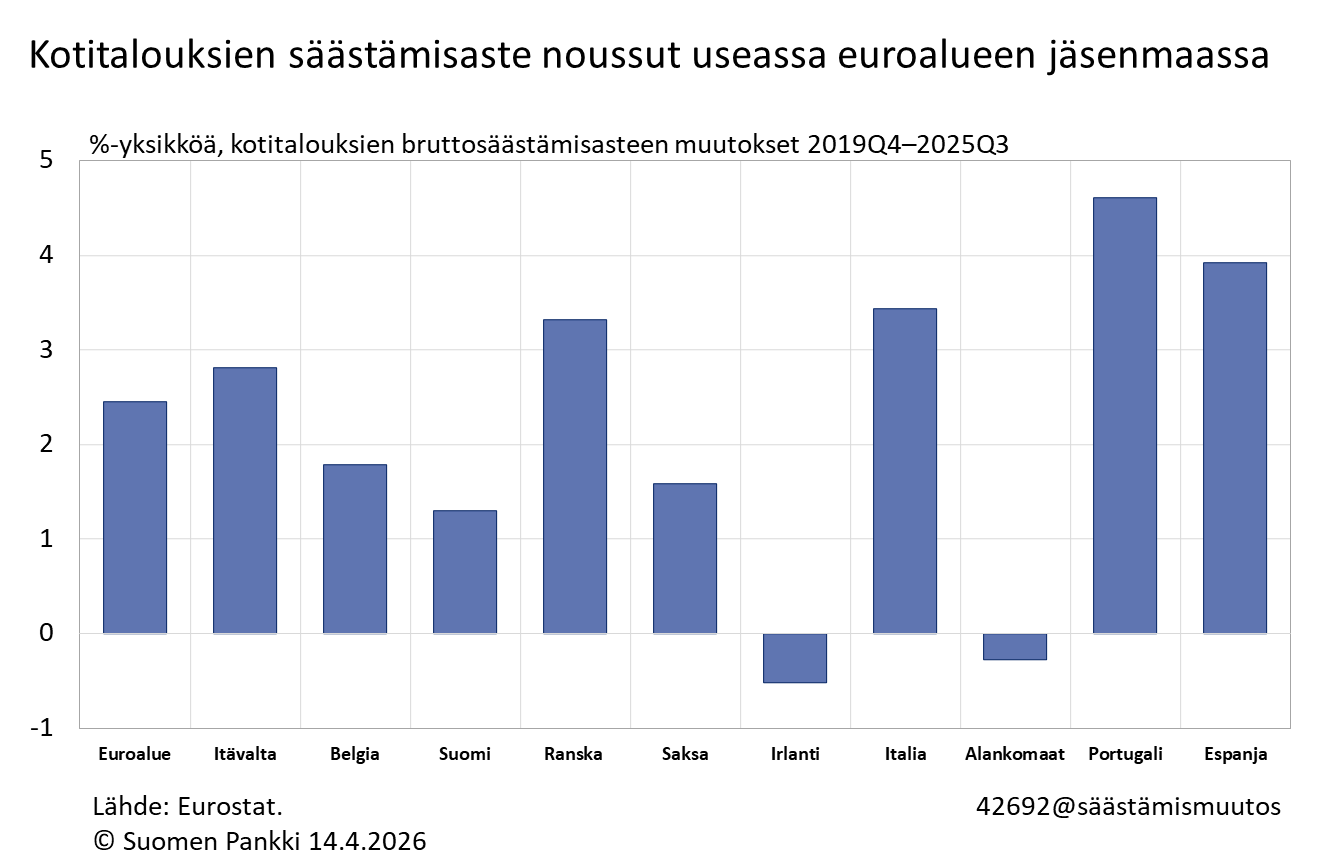 Kotitalouksien säästämisaste noussut useassa euroalueen jäsenmaassa