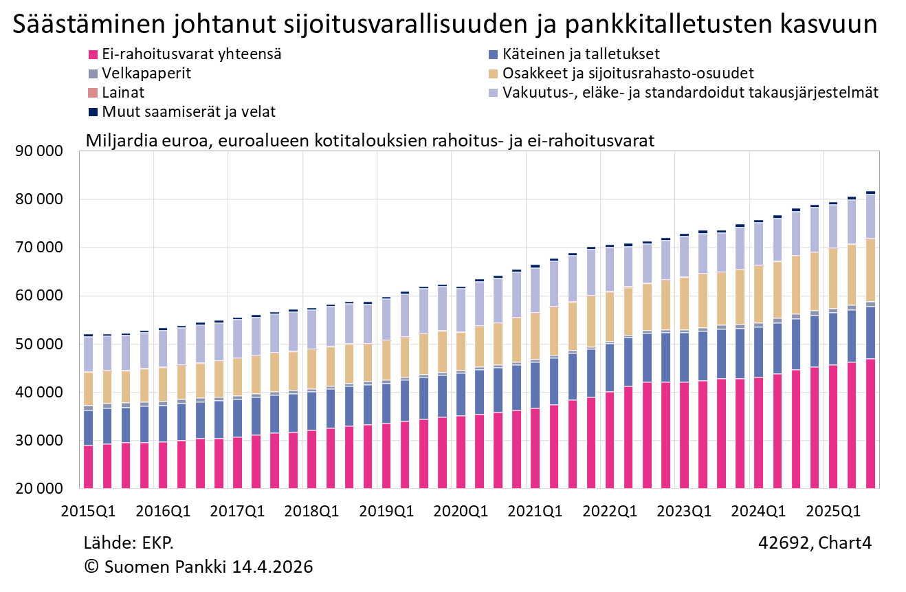 Säästäminen johtanut sijoitusvarallisuuden ja pankkitalletusten kasvuun