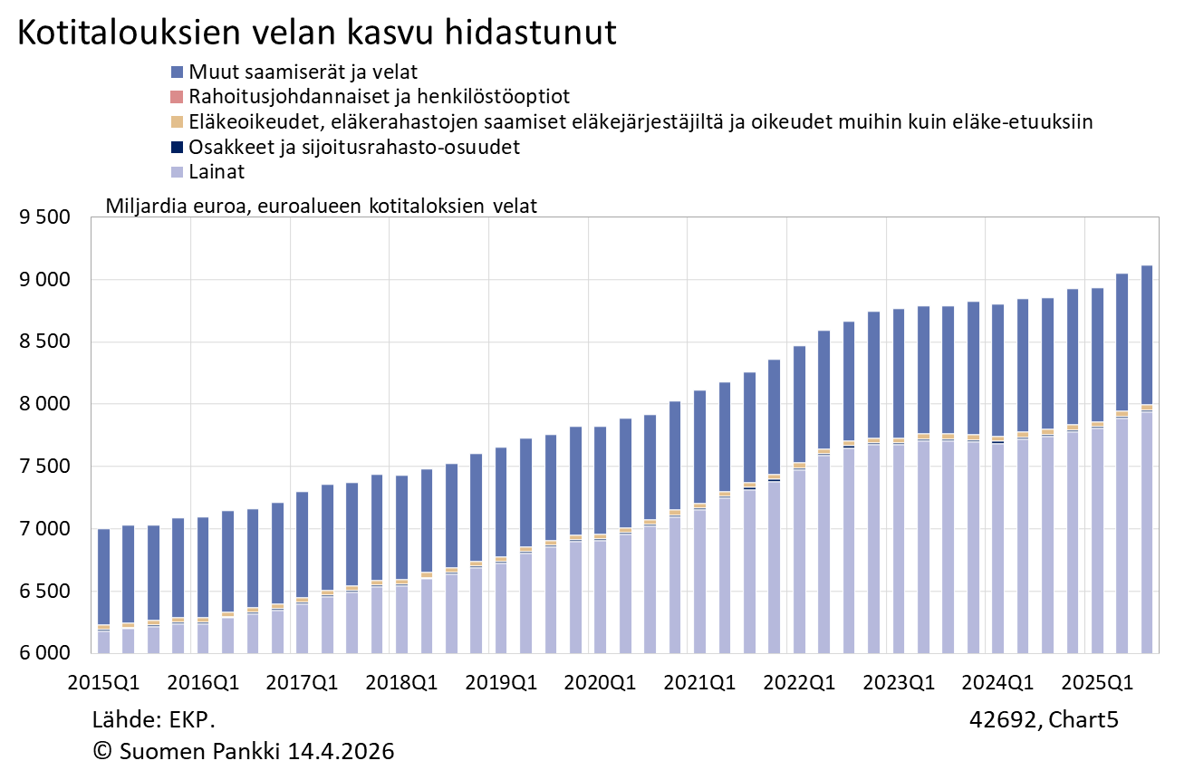 Kotitalouksien velan kasvu hidastunut